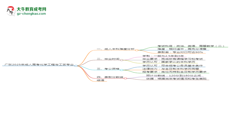 廣東2025年成人高考化學(xué)工程與工藝專業(yè)能考研究生嗎？思維導(dǎo)圖