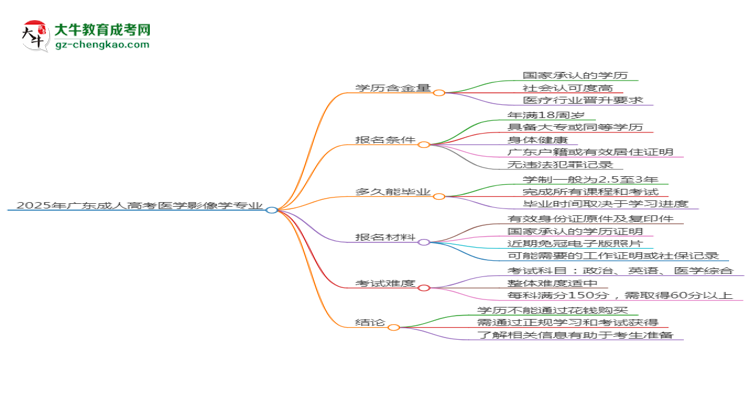 2025年廣東成人高考醫(yī)學影像學專業(yè)學歷花錢能買到嗎？思維導圖