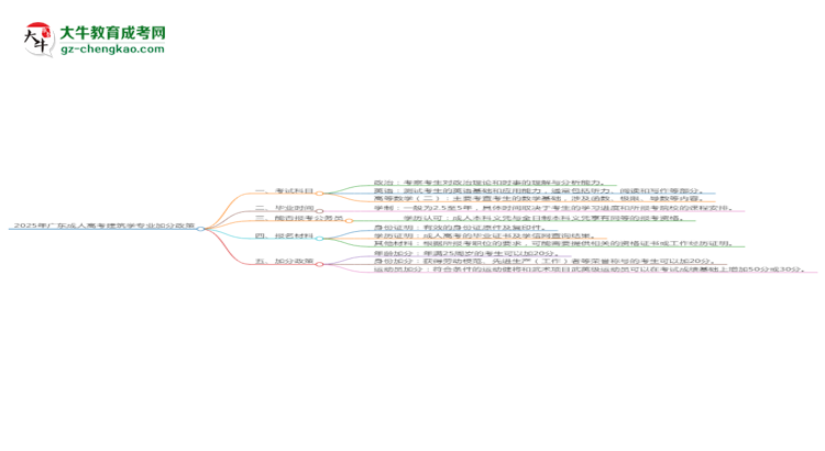 2025年廣東成人高考建筑學(xué)專業(yè)最新加分政策及條件思維導(dǎo)圖