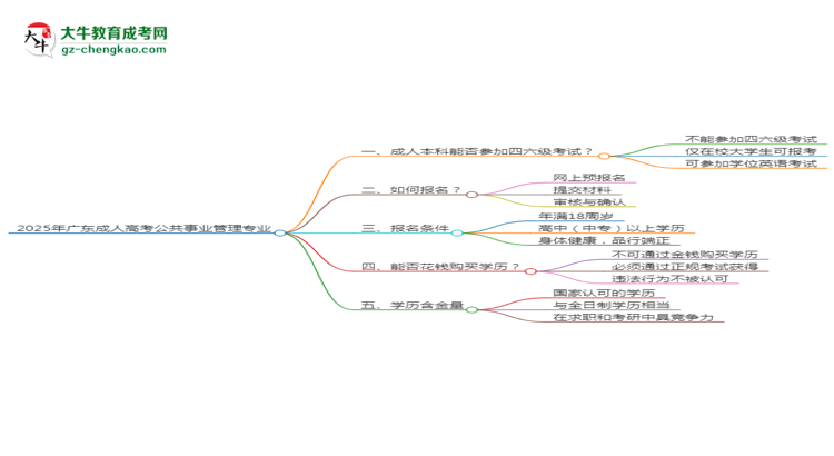 2025年廣東成人高考公共事業(yè)管理專業(yè)是全日制的嗎？思維導(dǎo)圖