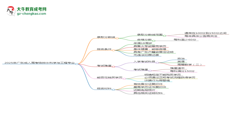 2025年廣東成人高考給排水科學(xué)與工程專業(yè)錄取分?jǐn)?shù)線是多少？思維導(dǎo)圖