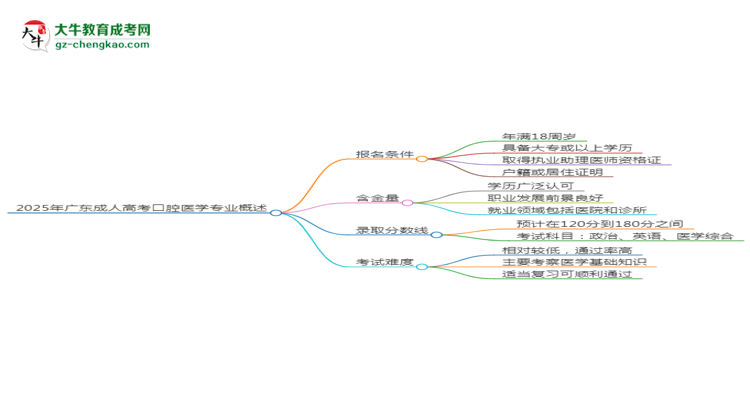 2025年廣東成人高考口腔醫(yī)學(xué)專業(yè)錄取分?jǐn)?shù)線是多少？思維導(dǎo)圖