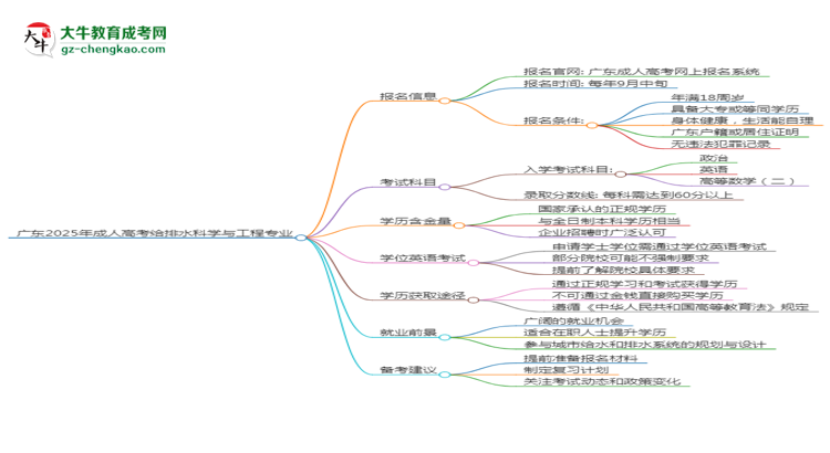 廣東2025年成人高考給排水科學與工程專業(yè)生可不可以考四六級？思維導圖