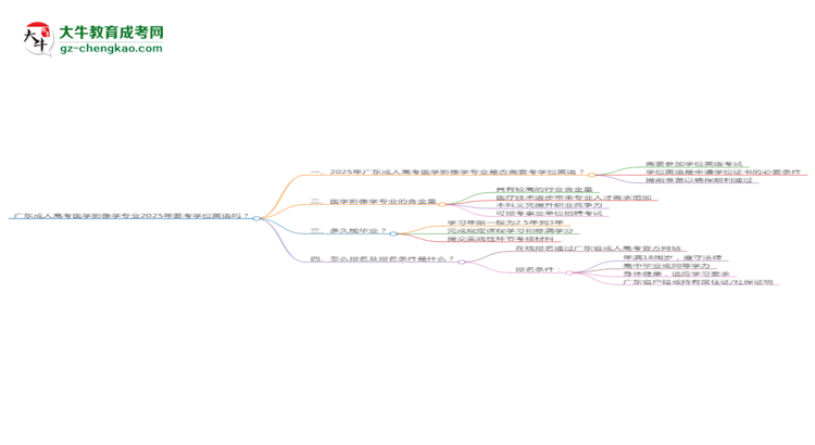 廣東成人高考醫(yī)學(xué)影像學(xué)專業(yè)2025年要考學(xué)位英語(yǔ)嗎？思維導(dǎo)圖