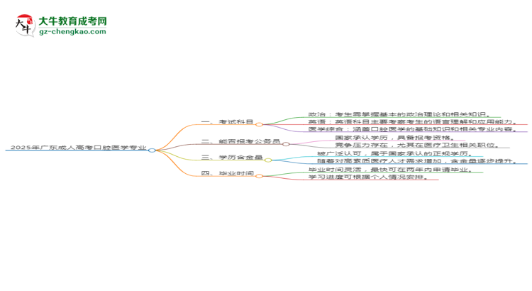 2025年廣東成人高考口腔醫(yī)學(xué)專業(yè)最新加分政策及條件思維導(dǎo)圖