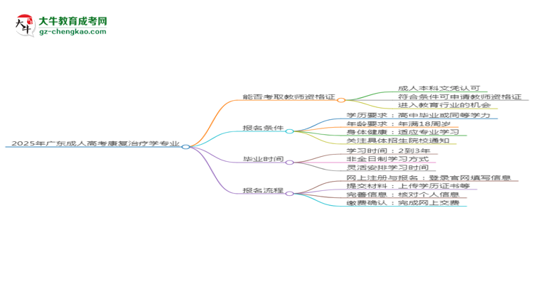 2025年廣東成人高考康復(fù)治療學(xué)專業(yè)能考事業(yè)編嗎？思維導(dǎo)圖