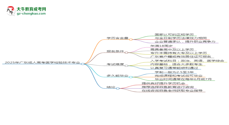 2025年廣東成人高考醫(yī)學(xué)檢驗技術(shù)專業(yè)學(xué)歷花錢能買到嗎？思維導(dǎo)圖
