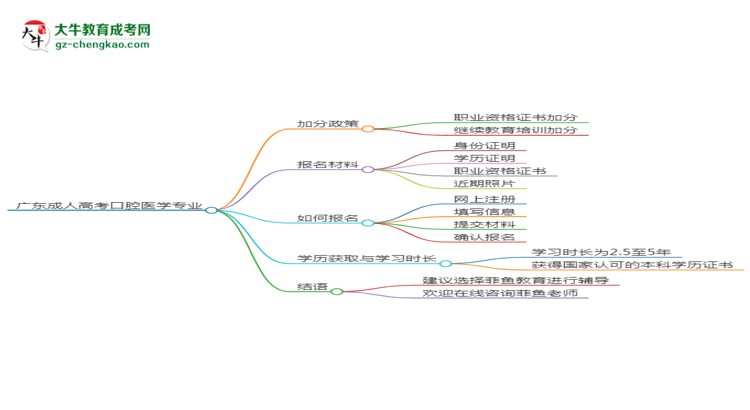 廣東成人高考口腔醫(yī)學(xué)專業(yè)需多久完成并拿證？（2025年新）思維導(dǎo)圖