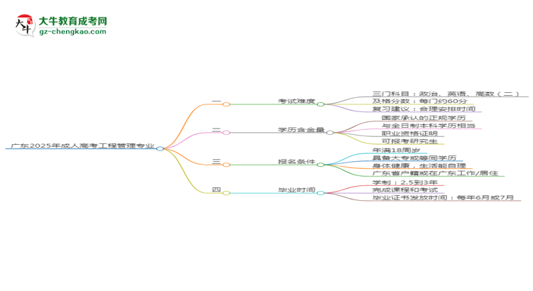 廣東2025年成人高考工程管理專業(yè)能考研究生嗎？思維導(dǎo)圖