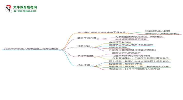 2025年廣東成人高考金融工程專業(yè)是全日制的嗎？思維導(dǎo)圖