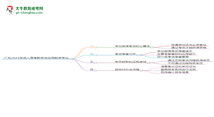 廣東2025年成人高考數(shù)學(xué)與應(yīng)用數(shù)學(xué)專業(yè)生可不可以考四六級(jí)？思維導(dǎo)圖