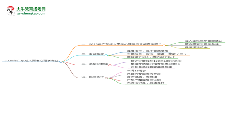 2025年廣東成人高考心理學(xué)專業(yè)學(xué)歷符合教資報(bào)考條件嗎？思維導(dǎo)圖