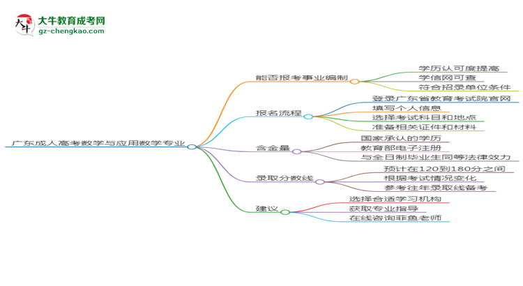 廣東成人高考數(shù)學(xué)與應(yīng)用數(shù)學(xué)專業(yè)2025年要考學(xué)位英語嗎？思維導(dǎo)圖