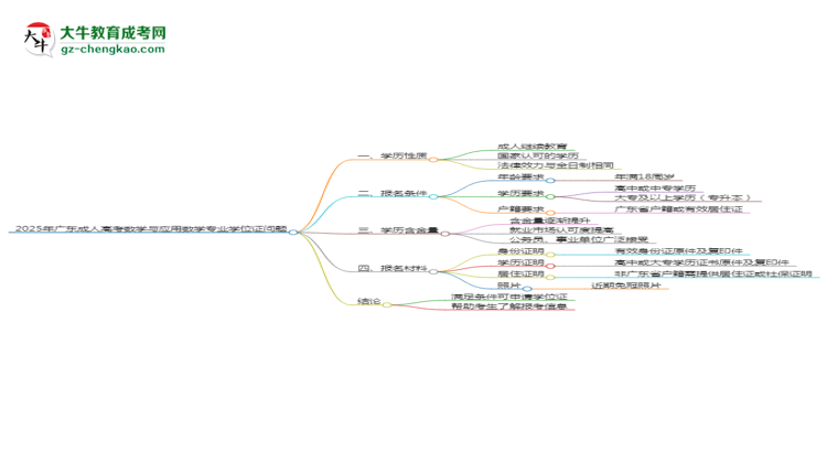 2025年廣東成人高考數(shù)學與應用數(shù)學專業(yè)能拿學位證嗎？思維導圖