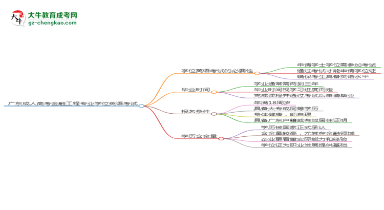 廣東成人高考金融工程專(zhuān)業(yè)2025年要考學(xué)位英語(yǔ)嗎？思維導(dǎo)圖