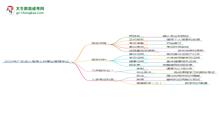 2025年廣東成人高考公共事業(yè)管理專(zhuān)業(yè)入學(xué)考試科目有哪些？思維導(dǎo)圖