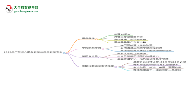 2025年廣東成人高考數(shù)學(xué)與應(yīng)用數(shù)學(xué)專業(yè)錄取分數(shù)線是多少？思維導(dǎo)圖