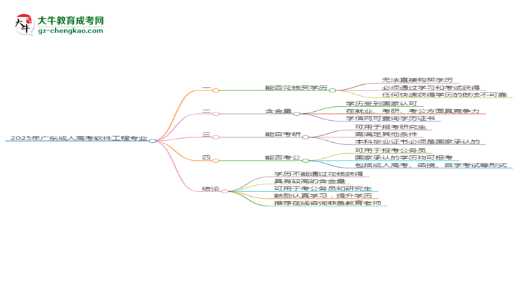 2025年廣東成人高考軟件工程專業(yè)難不難？思維導(dǎo)圖