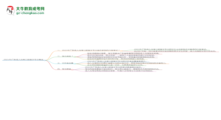 2025年廣東成人高考口腔醫(yī)學(xué)專(zhuān)業(yè)是全日制的嗎？思維導(dǎo)圖