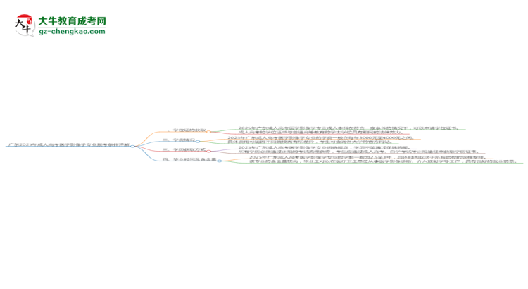 廣東2025年成人高考醫(yī)學(xué)影像學(xué)專(zhuān)業(yè)報(bào)考條件詳解思維導(dǎo)圖