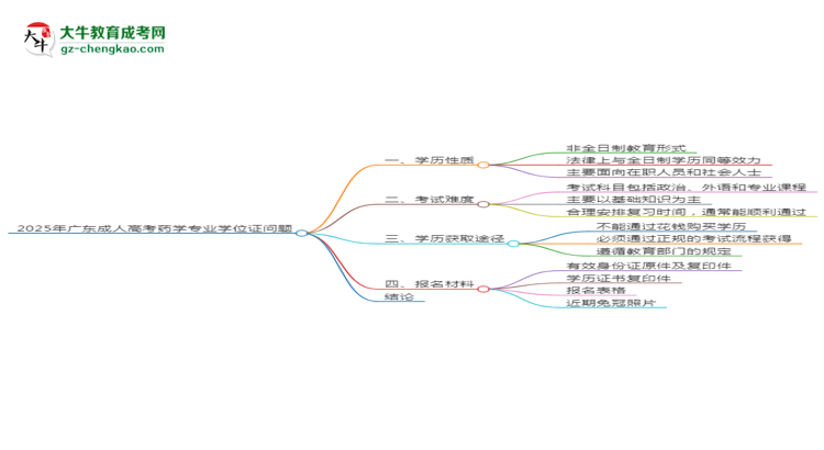 2025年廣東成人高考藥學(xué)專業(yè)能拿學(xué)位證嗎？思維導(dǎo)圖