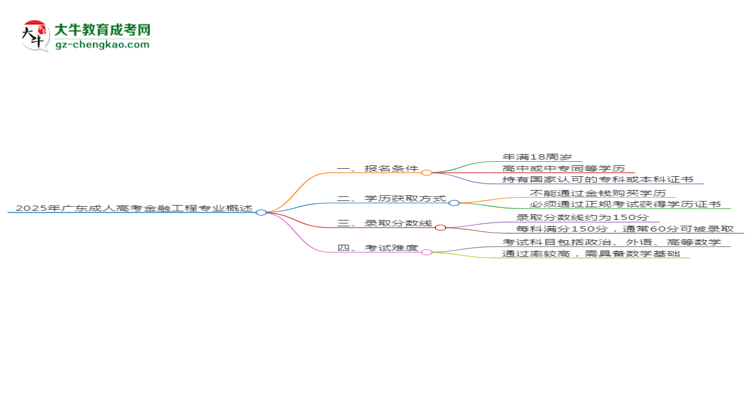 2025年廣東成人高考金融工程專業(yè)錄取分?jǐn)?shù)線是多少？思維導(dǎo)圖