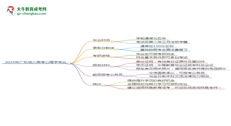 2025年廣東成人高考心理學(xué)專業(yè)報(bào)名材料需要什么？思維導(dǎo)圖