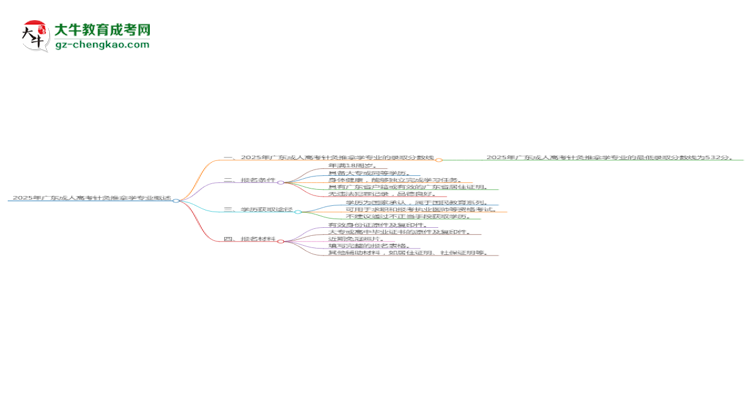 2025年廣東成人高考針灸推拿學(xué)專(zhuān)業(yè)錄取分?jǐn)?shù)線是多少？思維導(dǎo)圖