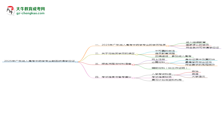 2025年廣東成人高考中藥學(xué)專業(yè)能拿學(xué)位證嗎？思維導(dǎo)圖