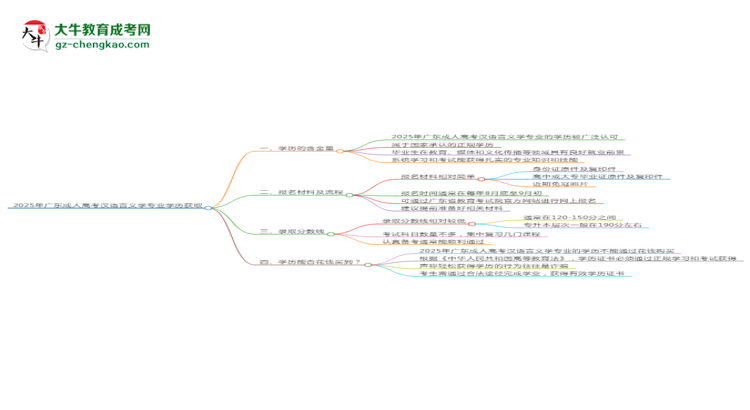 2025年廣東成人高考漢語言文學(xué)專業(yè)學(xué)歷花錢能買到嗎？思維導(dǎo)圖