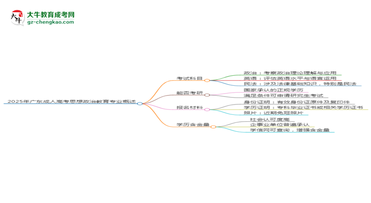 2025年廣東成人高考思想政治教育專業(yè)最新加分政策及條件思維導(dǎo)圖