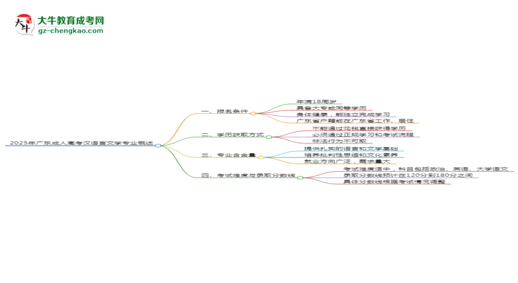 2025年廣東成人高考漢語言文學專業(yè)錄取分數(shù)線是多少？思維導圖