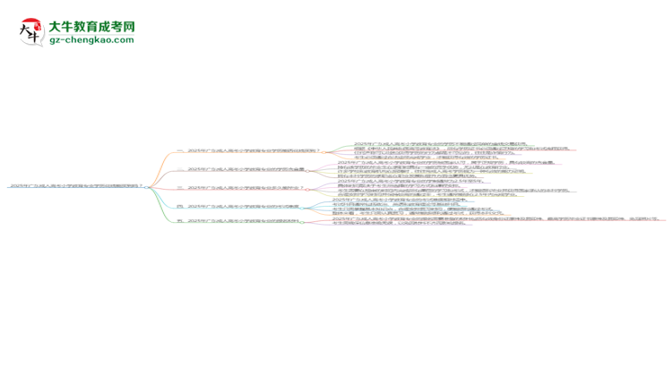 2025年廣東成人高考小學教育專業(yè)學歷花錢能買到嗎？思維導(dǎo)圖