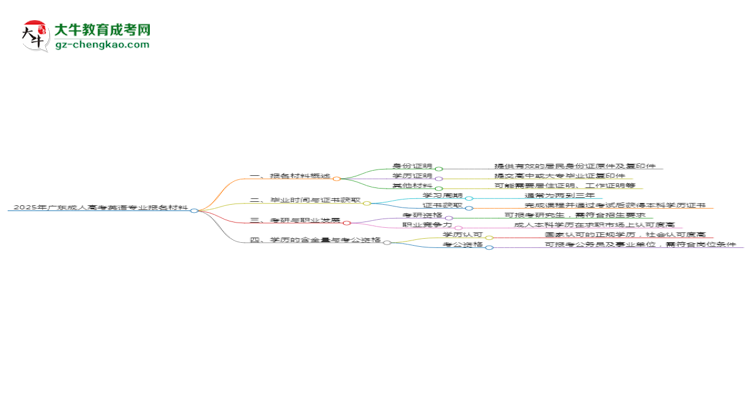 2025年廣東成人高考英語(yǔ)專(zhuān)業(yè)報(bào)名材料需要什么？思維導(dǎo)圖