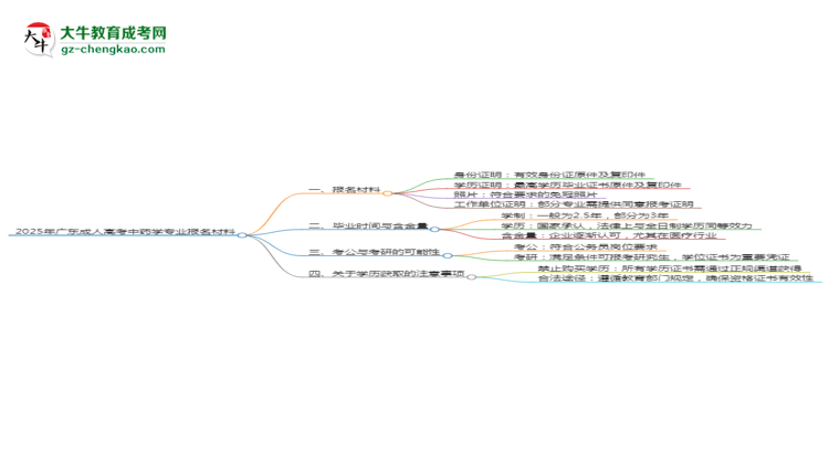 2025年廣東成人高考中藥學(xué)專業(yè)報名材料需要什么？思維導(dǎo)圖