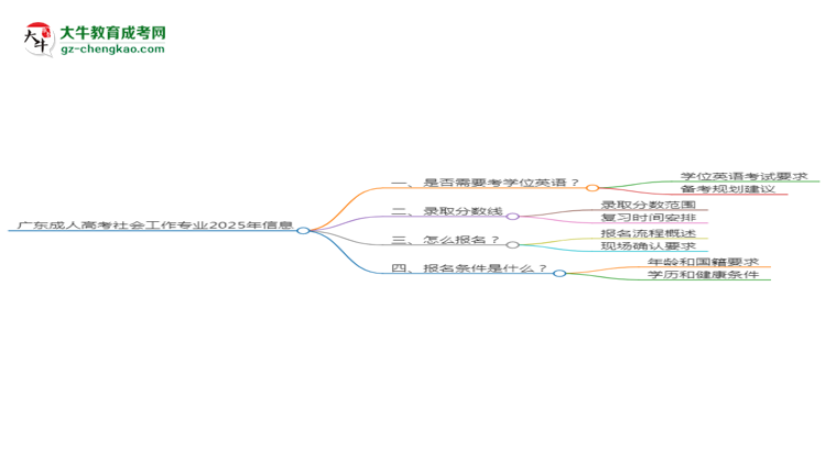 廣東成人高考社會工作專業(yè)2025年要考學(xué)位英語嗎？思維導(dǎo)圖