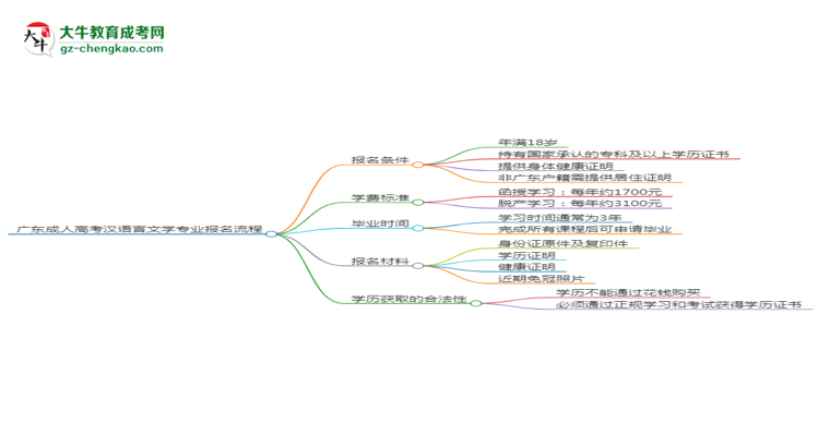 廣東成人高考漢語(yǔ)言文學(xué)專(zhuān)業(yè)2025年報(bào)名流程思維導(dǎo)圖