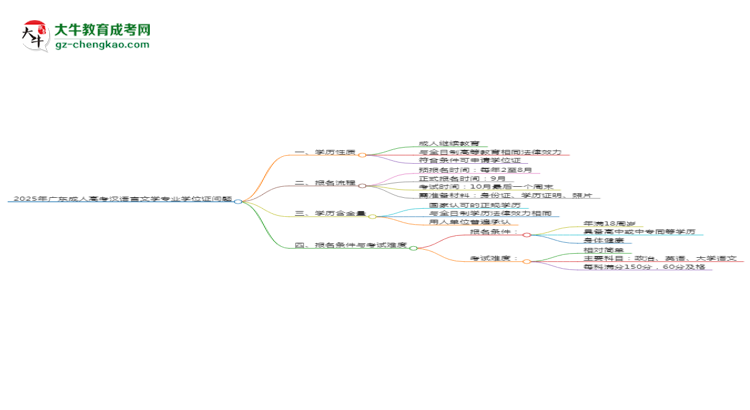 2025年廣東成人高考漢語言文學(xué)專業(yè)能拿學(xué)位證嗎？思維導(dǎo)圖