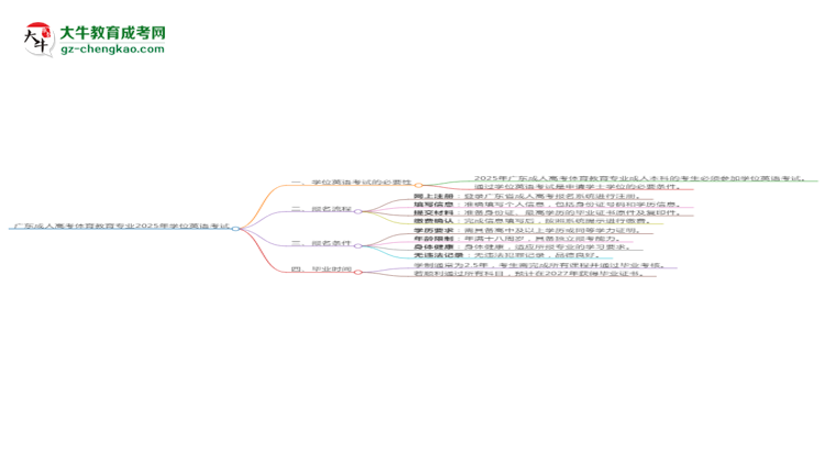 廣東成人高考體育教育專業(yè)2025年要考學(xué)位英語嗎？思維導(dǎo)圖