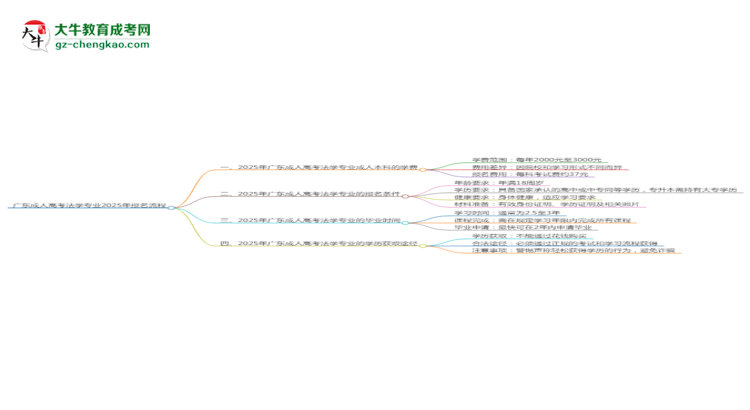 廣東成人高考法學(xué)專業(yè)2025年報(bào)名流程思維導(dǎo)圖