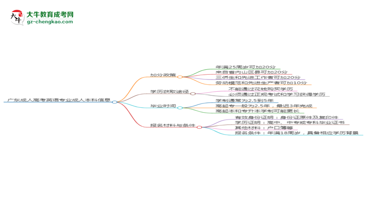 廣東成人高考英語(yǔ)專(zhuān)業(yè)需多久完成并拿證？（2025年新）思維導(dǎo)圖