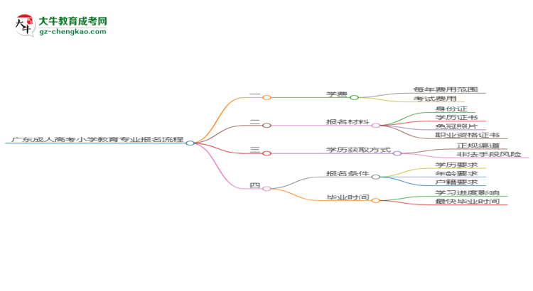 廣東成人高考小學(xué)教育專業(yè)2025年報(bào)名流程思維導(dǎo)圖