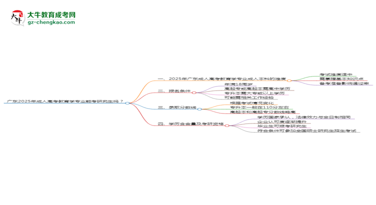 廣東2025年成人高考教育學(xué)專業(yè)能考研究生嗎？思維導(dǎo)圖
