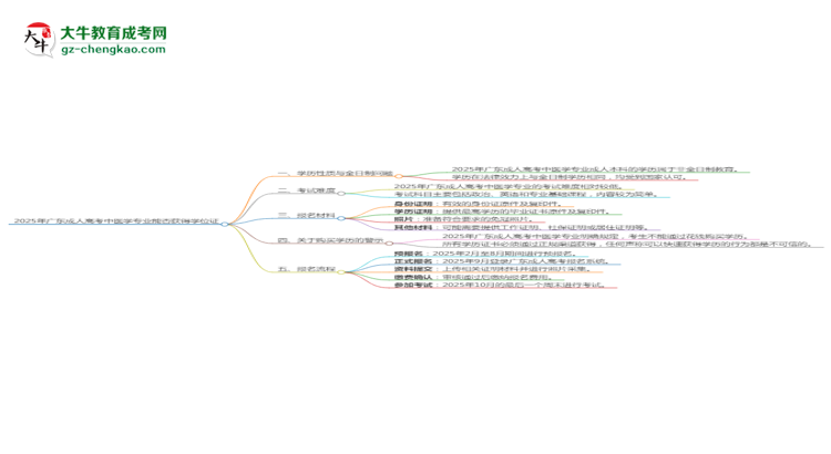 2025年廣東成人高考中醫(yī)學(xué)專業(yè)能拿學(xué)位證嗎？思維導(dǎo)圖