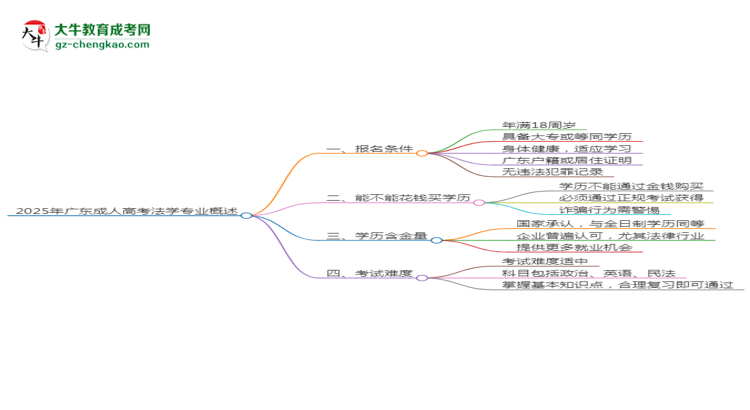 2025年廣東成人高考法學(xué)專業(yè)錄取分?jǐn)?shù)線是多少？思維導(dǎo)圖