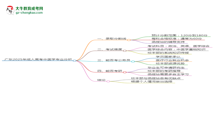 廣東2025年成人高考中醫(yī)學(xué)專業(yè)：校本部與函授站優(yōu)缺點(diǎn)分析思維導(dǎo)圖