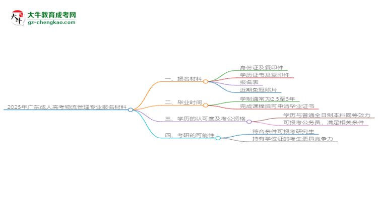 2025年廣東成人高考物流管理專業(yè)報名材料需要什么？思維導(dǎo)圖