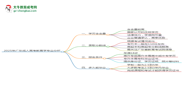 2025年廣東成人高考教育學專業(yè)學歷花錢能買到嗎？思維導圖