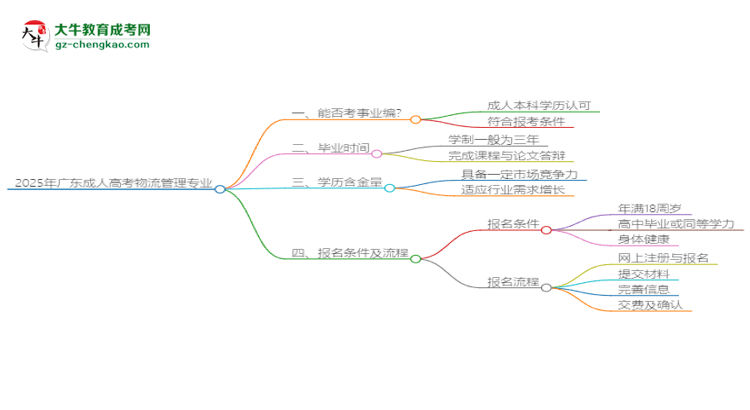 2025年廣東成人高考物流管理專業(yè)能考事業(yè)編嗎？思維導(dǎo)圖