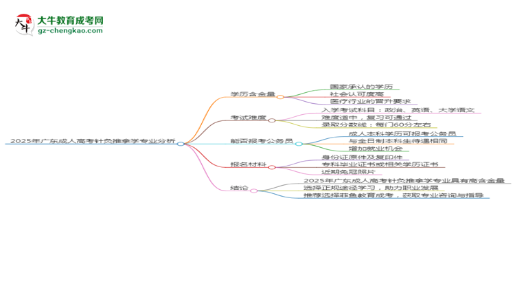 2025年廣東成人高考針灸推拿學(xué)專(zhuān)業(yè)學(xué)歷的含金量怎么樣？思維導(dǎo)圖